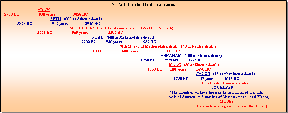 Text Box: A  Path for the Oral Traditions                                    ADAM   3958 BC                    930 years                  3028 BC                                                 SETH   (800 at Adams death)                3828 BC                    912 years                 2916 BC                                                                    METHUSELAH   (243 at Adams death, 355 at Seths death)                                    3271 BC                    969 years                    2302 BC                                                                                          NOAH   (600 at Methuselahs death)                                                                                2902 BC          950 years                   1952 BC                                                                                                                      SHEM   (98 at Methuselahs death, 448 at Noahs death)                                                                                         2400 BC                 600 years                           1800 BC                                                                                                                                                               ABRAHAM   (150 at Shems death)                                                                                                                                           1950 BC       175 years          1775 BC                                                                                                                                                                       ISAAC   (50 at Shems death)                                                                                                                                                  1850 BC        180 years          1670 BC                                                                                                                                                                                                   JACOB   (15 at Abrahams death)                                                                                                                                                                            1790 BC          147 years          1643 BC                                                                                                                                                                                                        LEVI   (third son of Jacob)                                                                                                                                                                                                                  JOCHEBED                                                                                                                                                                         (The daughter of Levi, born in Egypt, sister of Kohath,                                                                                                                                                                         wife of Amram, and mother of Miriam, Aaron and Moses)                                                                                                                                                                                                                           MOSES                                                                                                                                                                                                  (He starts writing the books of the Torah)